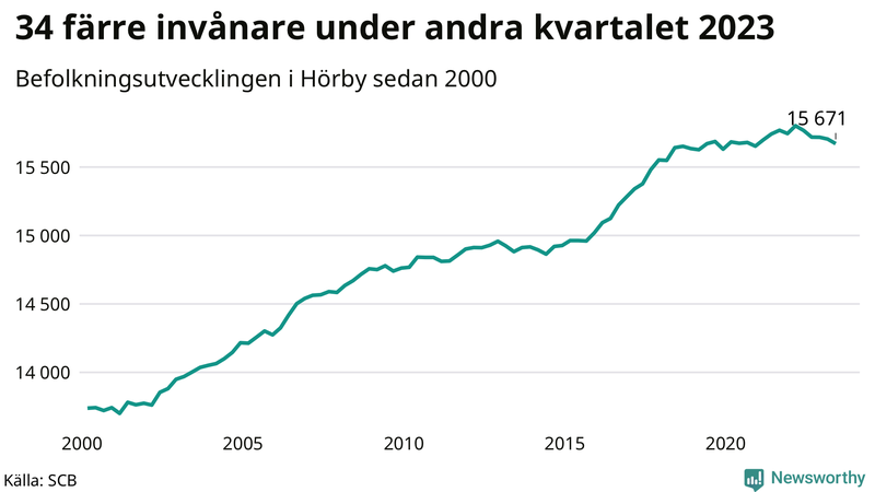 Antal invånare i slutet av varje kvartal sedan 2000 i Hörby