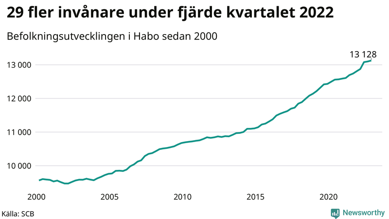 Antal invånare i slutet av varje kvartal sedan 2000 i Habo