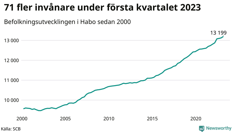 Antal invånare i slutet av varje kvartal sedan 2000 i Habo
