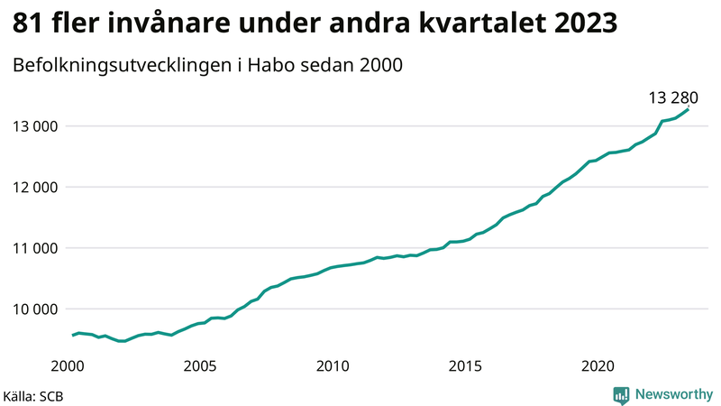 Antal invånare i slutet av varje kvartal sedan 2000 i Habo