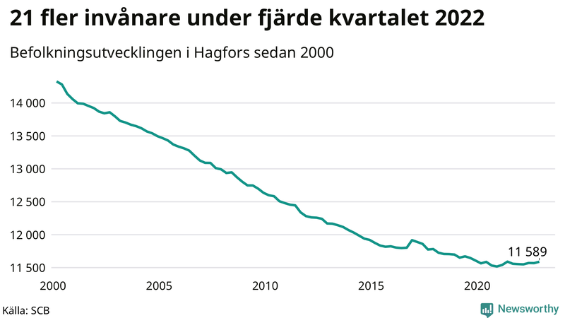 Antal invånare i slutet av varje kvartal sedan 2000 i Hagfors