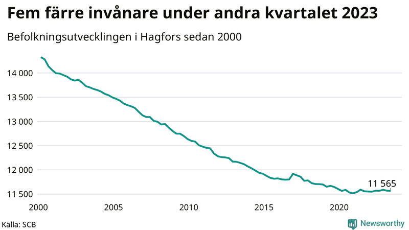 Antal invånare i slutet av varje kvartal sedan 2000 i Hagfors