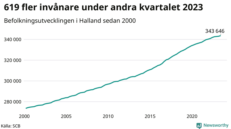 Antal invånare i slutet av varje kvartal sedan 2000 i Halland