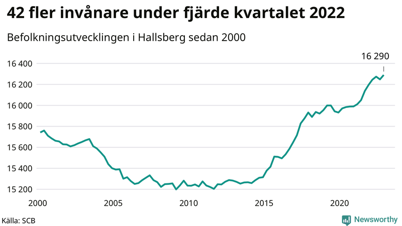 Antal invånare i slutet av varje kvartal sedan 2000 i Hallsberg