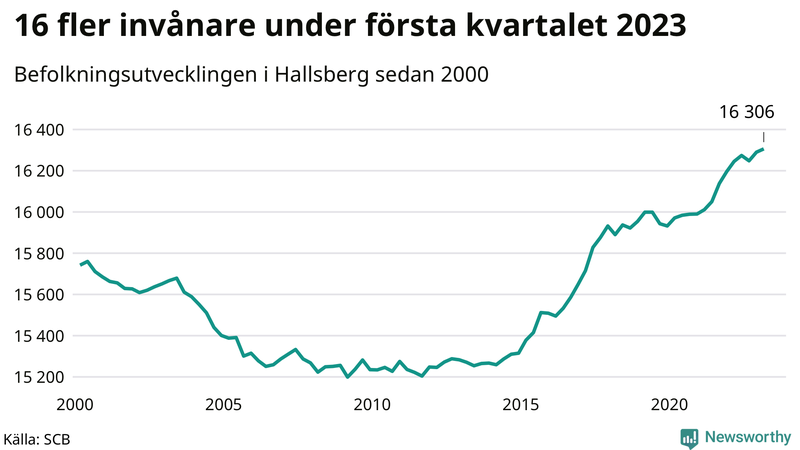 Antal invånare i slutet av varje kvartal sedan 2000 i Hallsberg