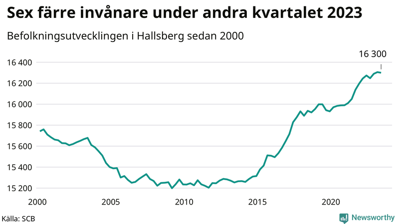 Antal invånare i slutet av varje kvartal sedan 2000 i Hallsberg