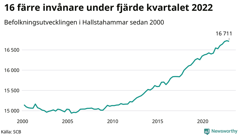 Antal invånare i slutet av varje kvartal sedan 2000 i Hallstahammar