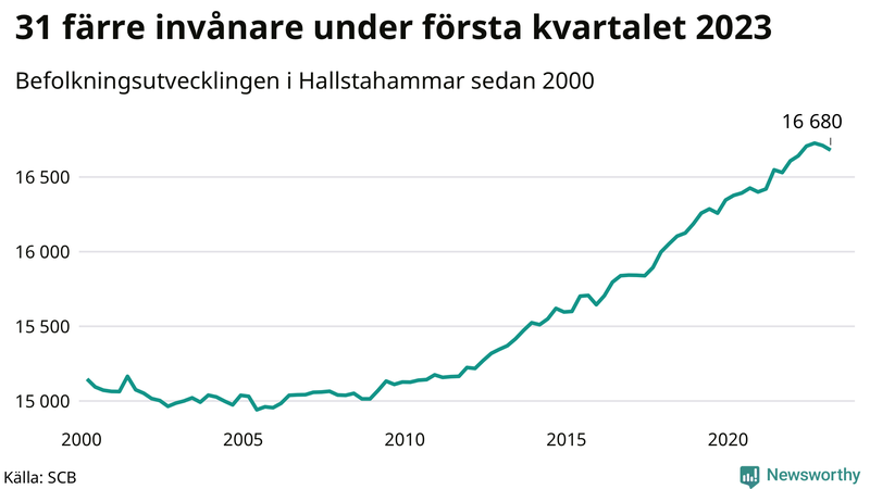 Antal invånare i slutet av varje kvartal sedan 2000 i Hallstahammar