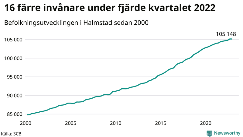 Antal invånare i slutet av varje kvartal sedan 2000 i Halmstad