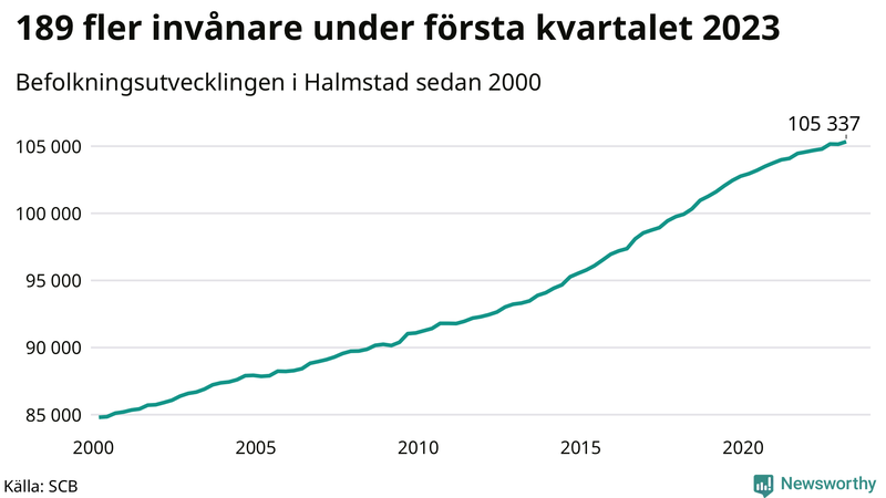 Antal invånare i slutet av varje kvartal sedan 2000 i Halmstad