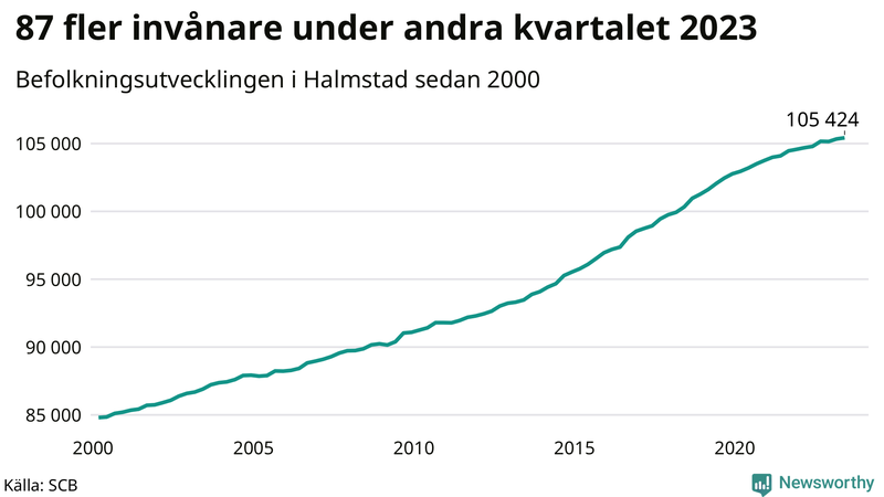 Antal invånare i slutet av varje kvartal sedan 2000 i Halmstad