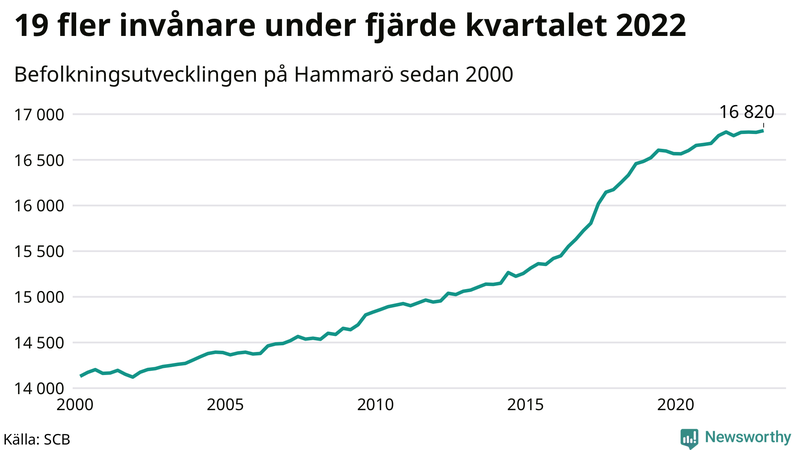 Antal invånare i slutet av varje kvartal sedan 2000 på Hammarö