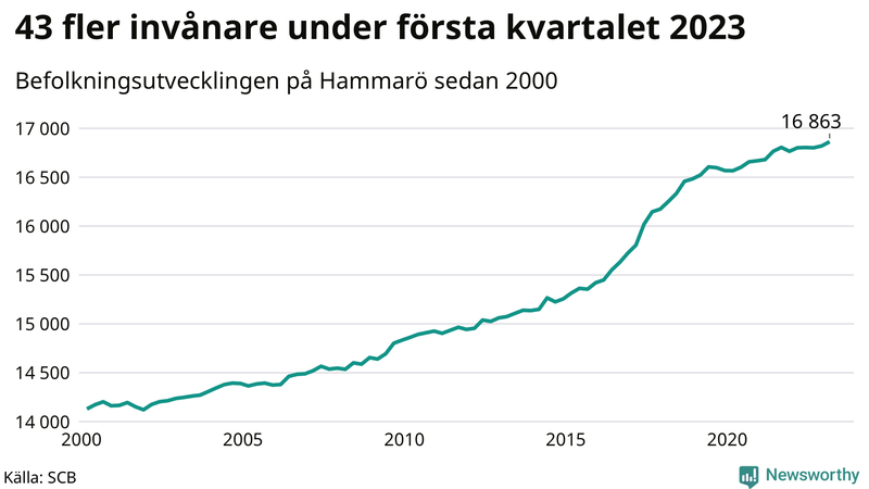 Antal invånare i slutet av varje kvartal sedan 2000 på Hammarö