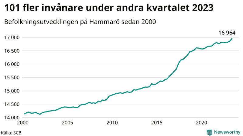 Antal invånare i slutet av varje kvartal sedan 2000 på Hammarö