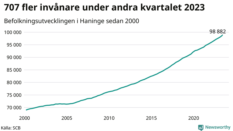Antal invånare i slutet av varje kvartal sedan 2000 i Haninge