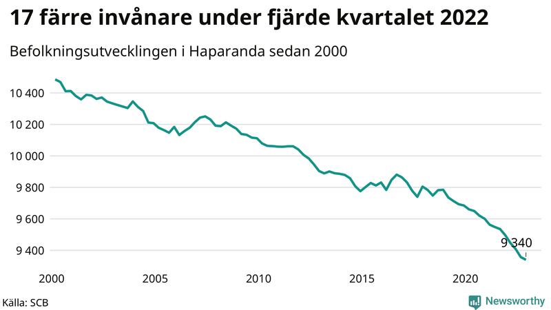 Antal invånare i slutet av varje kvartal sedan 2000 i Haparanda