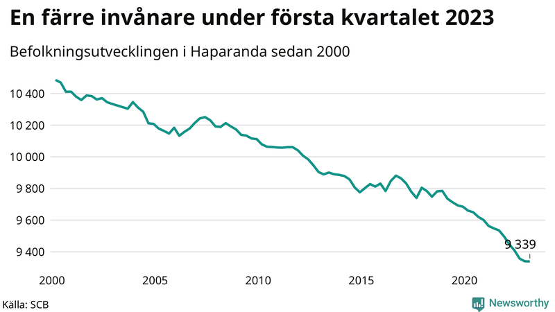 Antal invånare i slutet av varje kvartal sedan 2000 i Haparanda