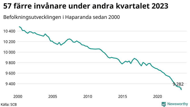 Antal invånare i slutet av varje kvartal sedan 2000 i Haparanda