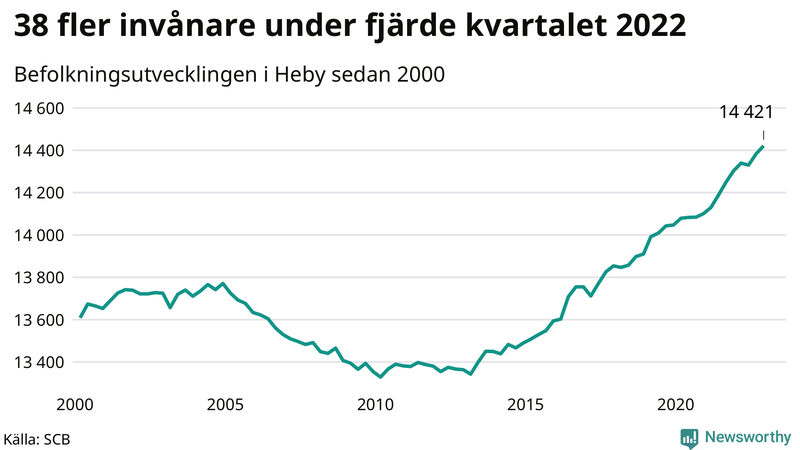 Antal invånare i slutet av varje kvartal sedan 2000 i Heby