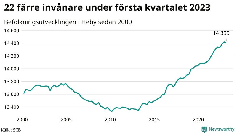 Antal invånare i slutet av varje kvartal sedan 2000 i Heby