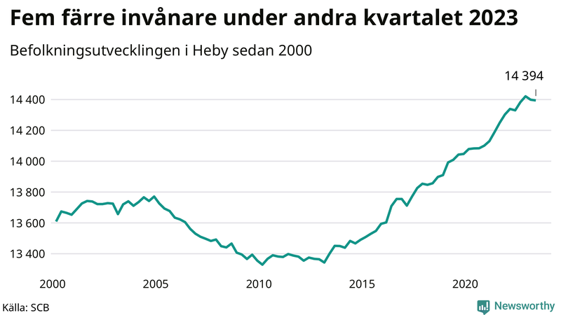 Antal invånare i slutet av varje kvartal sedan 2000 i Heby