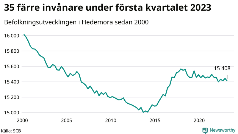 Antal invånare i slutet av varje kvartal sedan 2000 i Hedemora