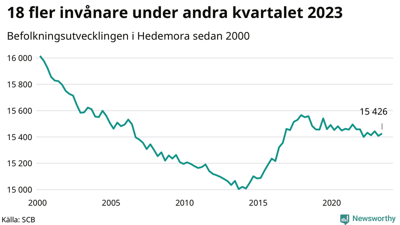 Antal invånare i slutet av varje kvartal sedan 2000 i Hedemora