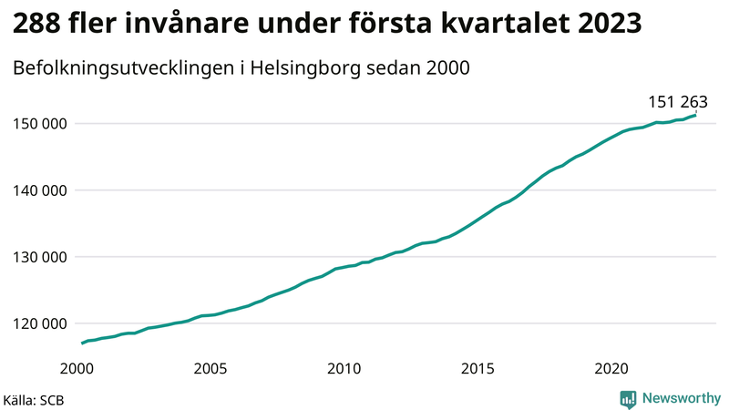 Antal invånare i slutet av varje kvartal sedan 2000 i Helsingborg