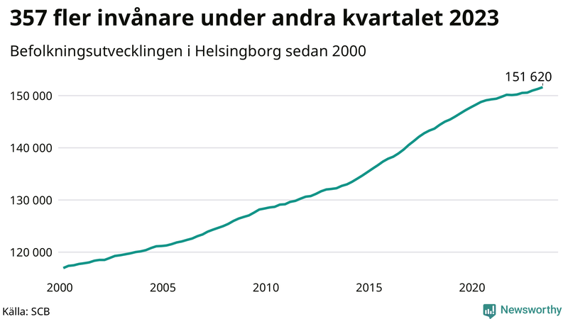 Antal invånare i slutet av varje kvartal sedan 2000 i Helsingborg