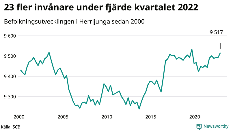 Antal invånare i slutet av varje kvartal sedan 2000 i Herrljunga