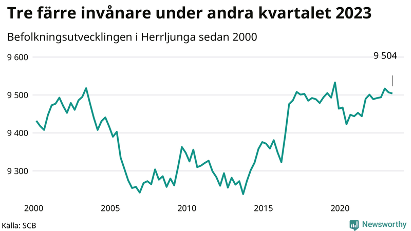 Antal invånare i slutet av varje kvartal sedan 2000 i Herrljunga
