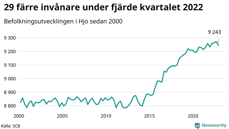 Antal invånare i slutet av varje kvartal sedan 2000 i Hjo