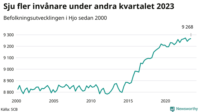 Antal invånare i slutet av varje kvartal sedan 2000 i Hjo