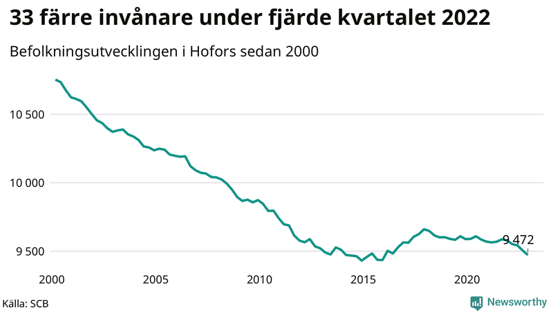 Antal invånare i slutet av varje kvartal sedan 2000 i Hofors