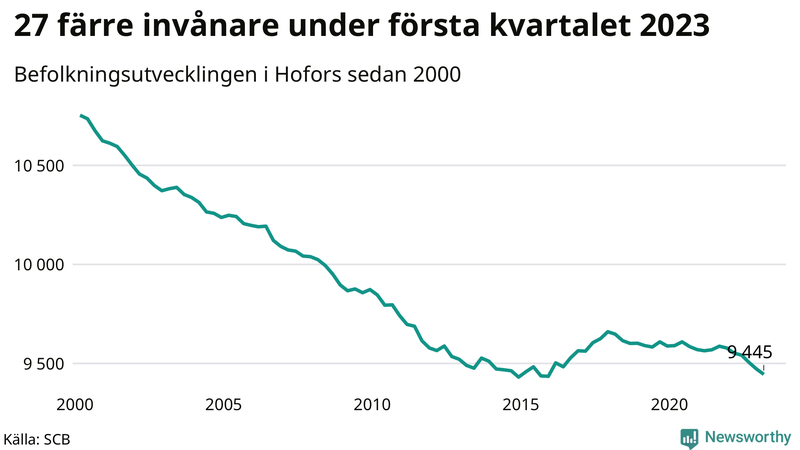 Antal invånare i slutet av varje kvartal sedan 2000 i Hofors
