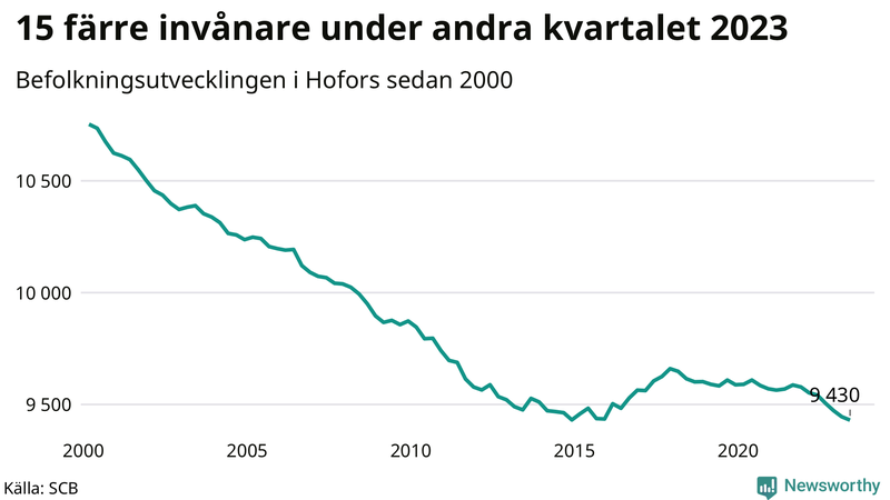 Antal invånare i slutet av varje kvartal sedan 2000 i Hofors