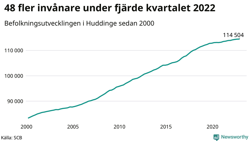 Antal invånare i slutet av varje kvartal sedan 2000 i Huddinge