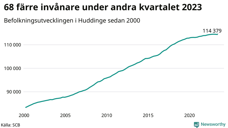 Antal invånare i slutet av varje kvartal sedan 2000 i Huddinge