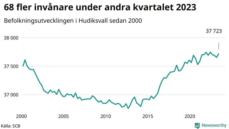 Antal invånare i slutet av varje kvartal sedan 2000 i Hudiksvall