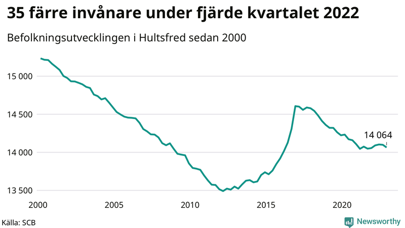 Antal invånare i slutet av varje kvartal sedan 2000 i Hultsfred