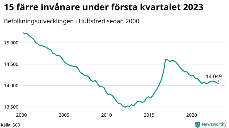 Antal invånare i slutet av varje kvartal sedan 2000 i Hultsfred