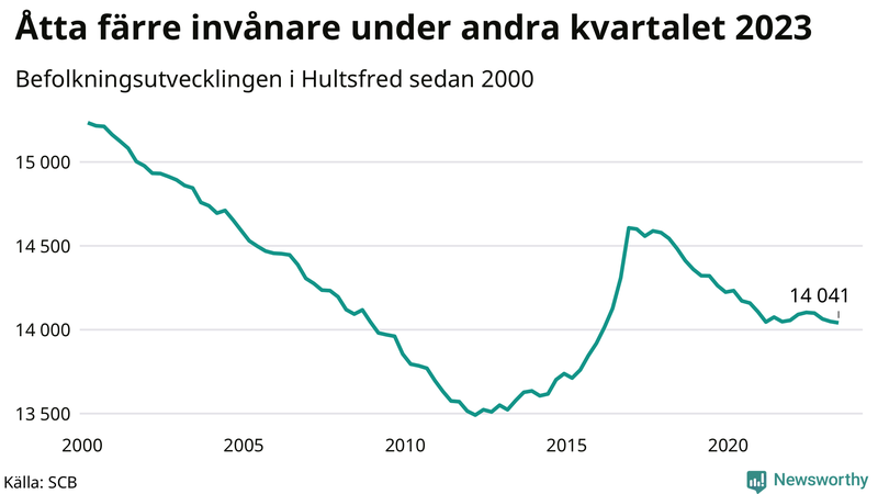 Antal invånare i slutet av varje kvartal sedan 2000 i Hultsfred