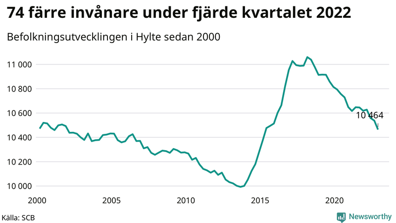Antal invånare i slutet av varje kvartal sedan 2000 i Hylte