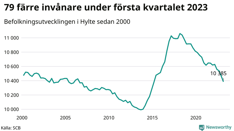 Antal invånare i slutet av varje kvartal sedan 2000 i Hylte