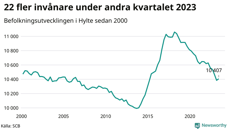 Antal invånare i slutet av varje kvartal sedan 2000 i Hylte