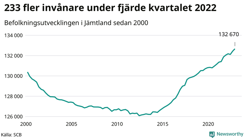 Antal invånare i slutet av varje kvartal sedan 2000 i Jämtland