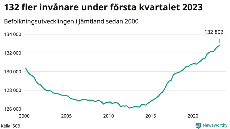 Antal invånare i slutet av varje kvartal sedan 2000 i Jämtland