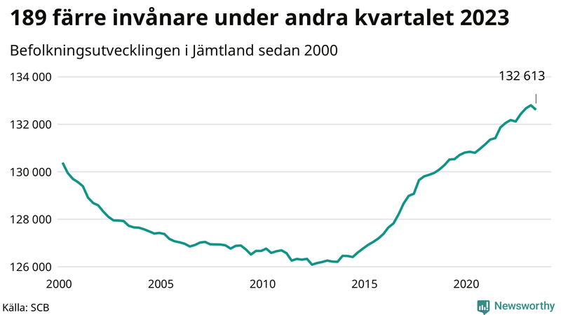 Antal invånare i slutet av varje kvartal sedan 2000 i Jämtland