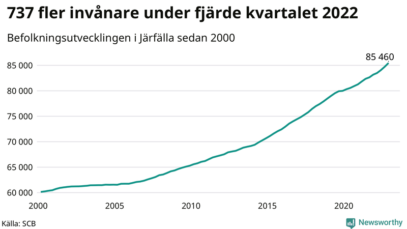 Antal invånare i slutet av varje kvartal sedan 2000 i Järfälla