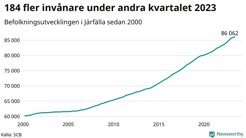 Antal invånare i slutet av varje kvartal sedan 2000 i Järfälla
